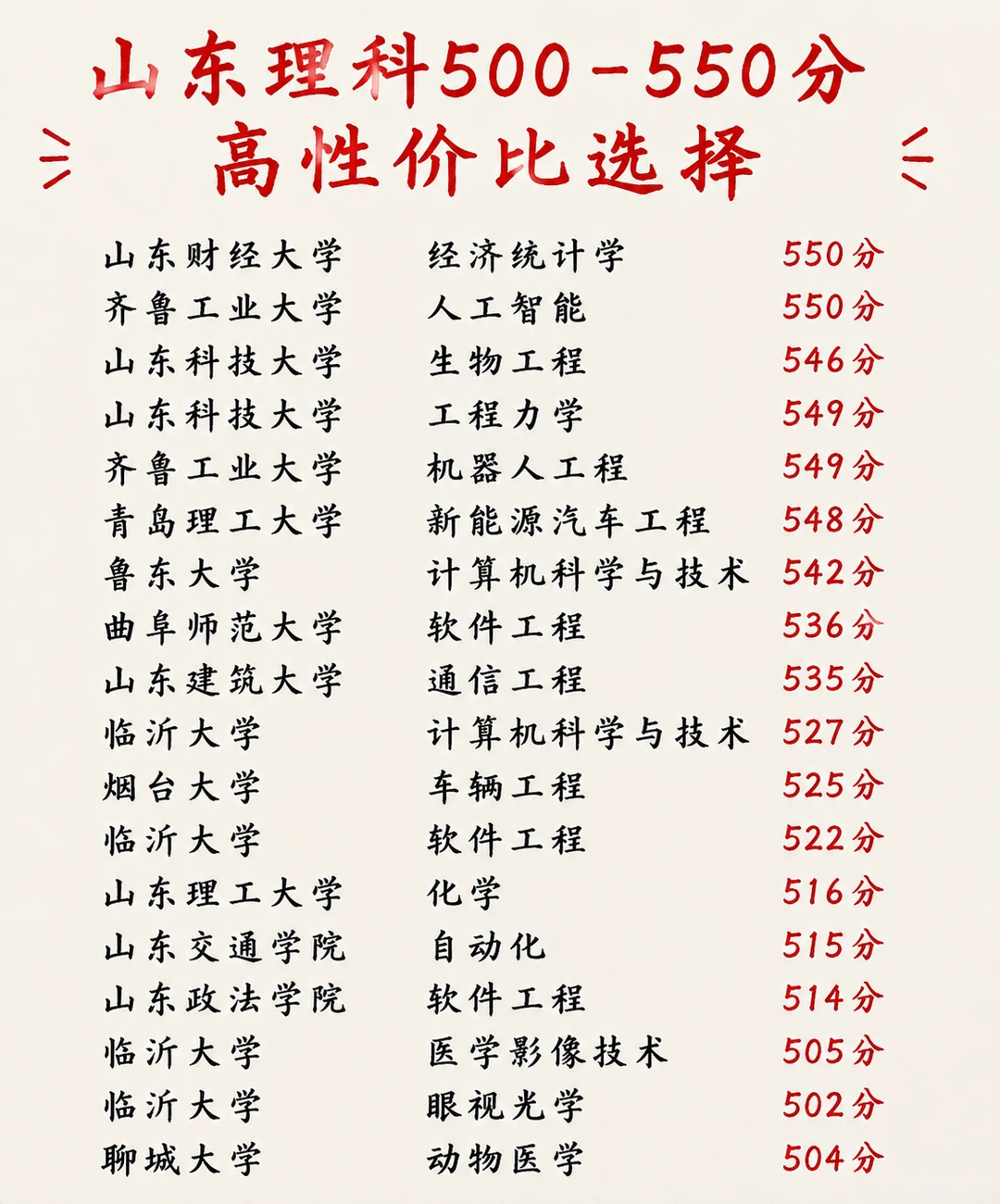 26年山东高考志愿填报规划500-550分院校