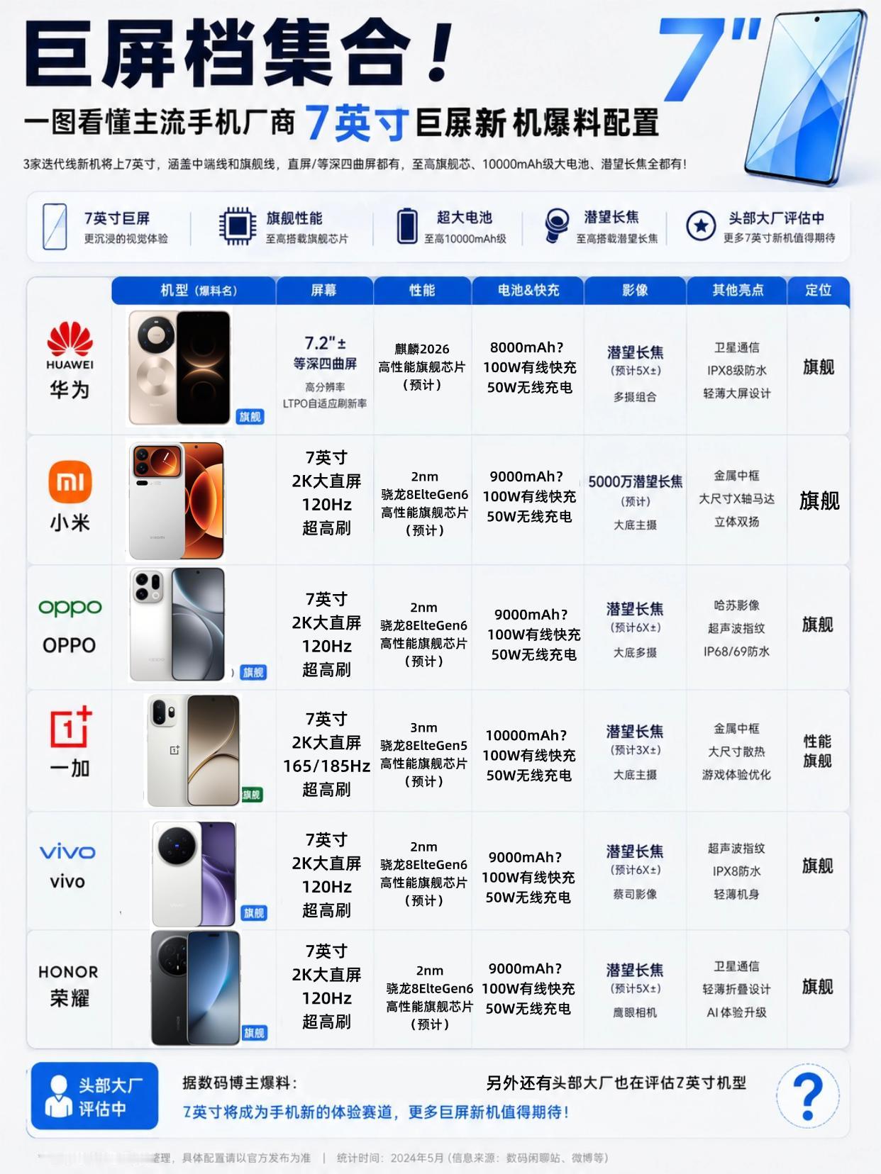 7英寸巨屏手机曝光！配置非常炸裂没想到接下来手机厂商要卷大屏手机，尺寸在7英寸