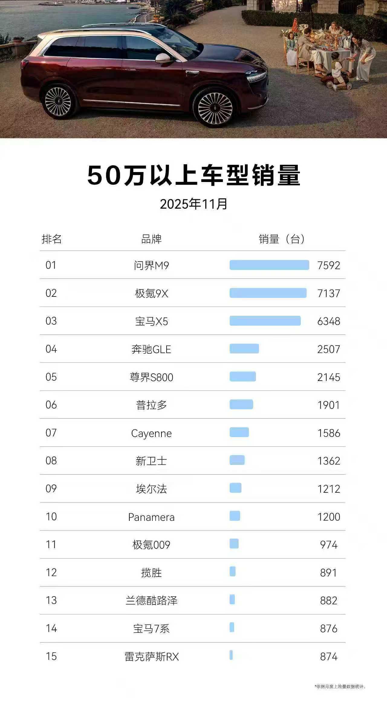 成交均价52万,问界M9用现象级表现定义什么叫旗舰标杆一款旗舰产品的价值,时间