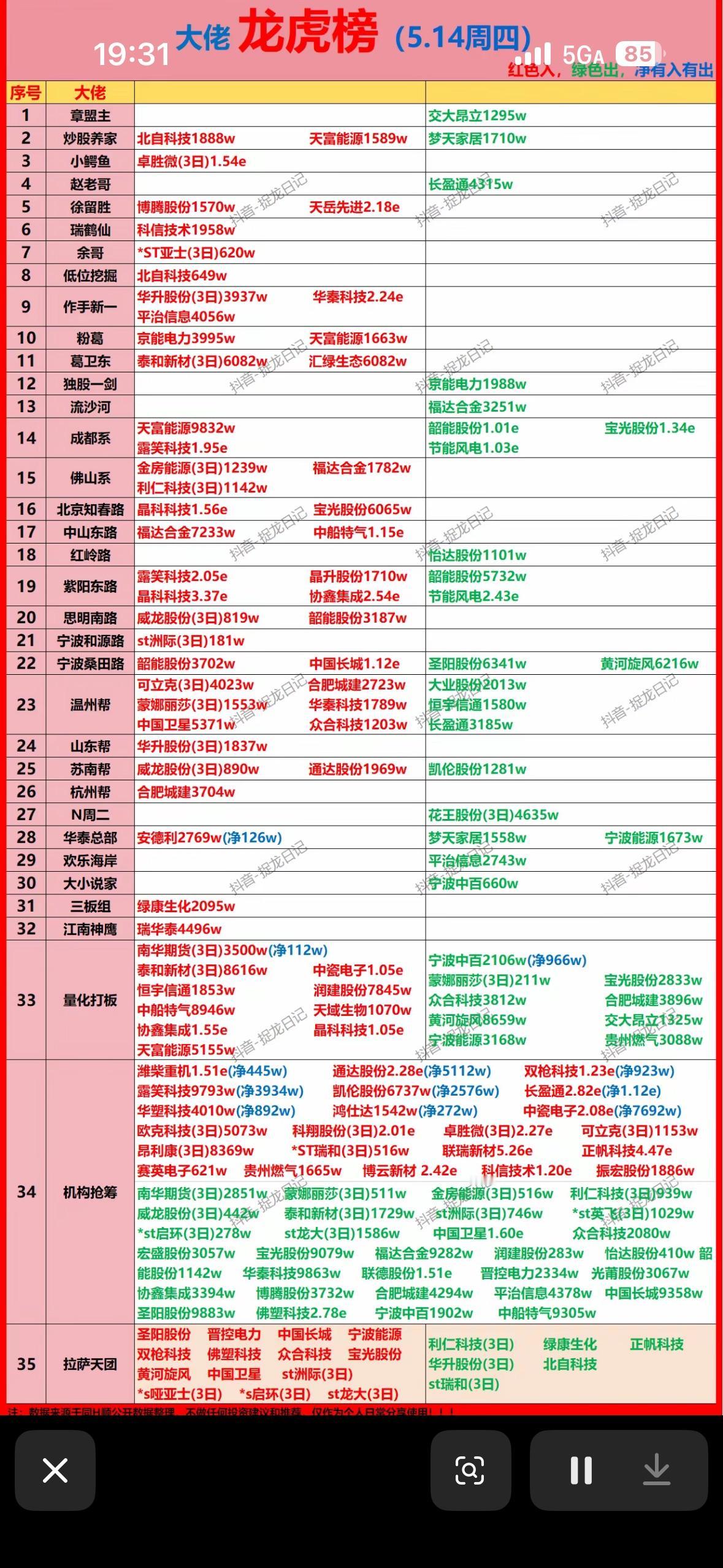 5月14日游资龙虎榜5月14日游资龙虎榜那可太有看头了。就说上榜的几家公司，