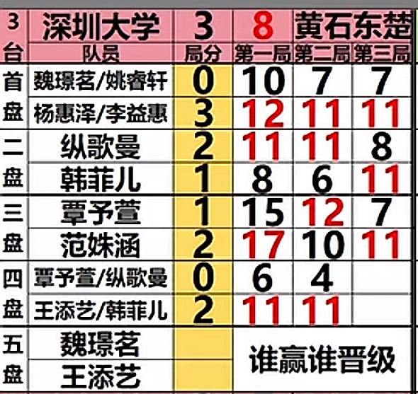 太遗憾😞乒超联赛第二阶段深圳大学3:8黄石东楚，无缘总决赛啦！8月1日乒超联
