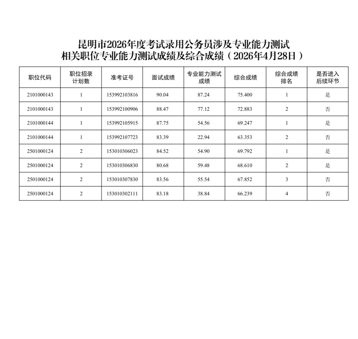 速查！昆明市考专业测试成绩公布！📌发布单位:昆明市公务员局🔍通知