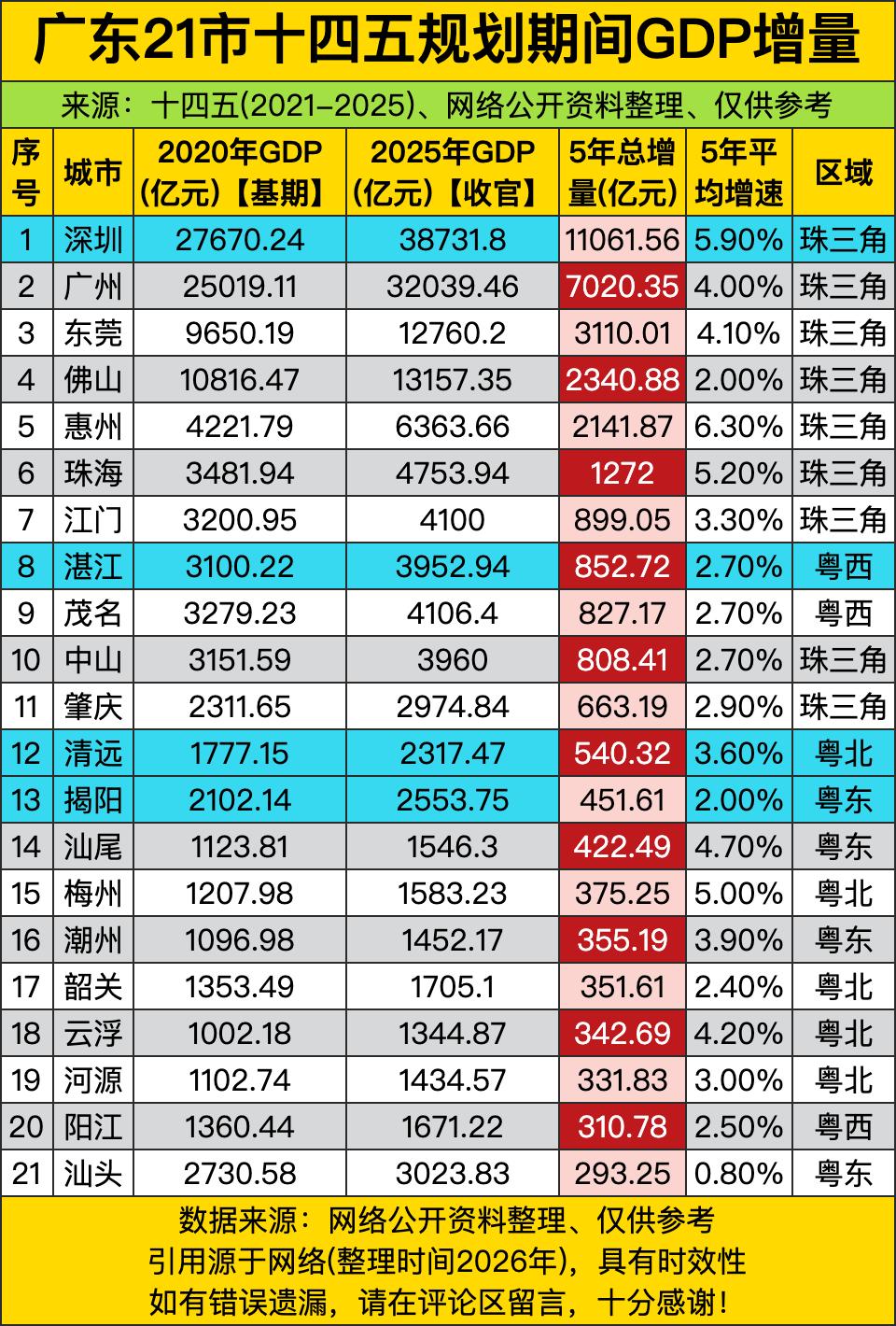 老大哥深圳一骑绝尘，五年狂揽一万多亿增量，合着每年都能造出一个中等城市的GDP体