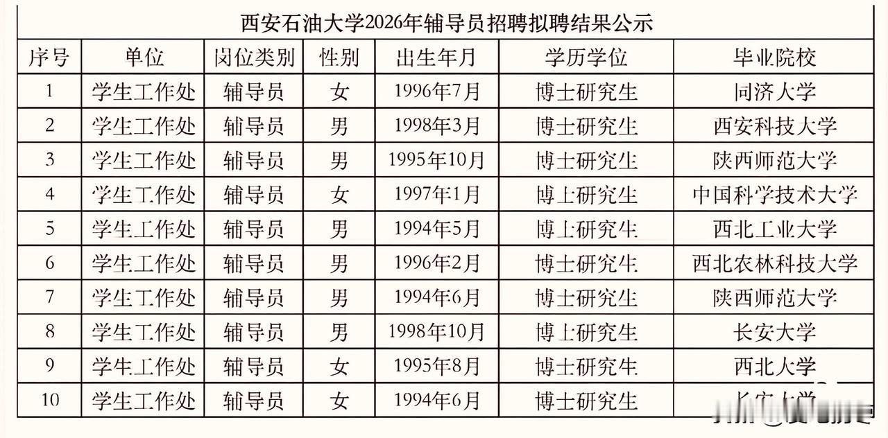 西安石油大学2026年辅导员招聘拟聘公示，这太有看头了！拟聘清一色的博士研究生，