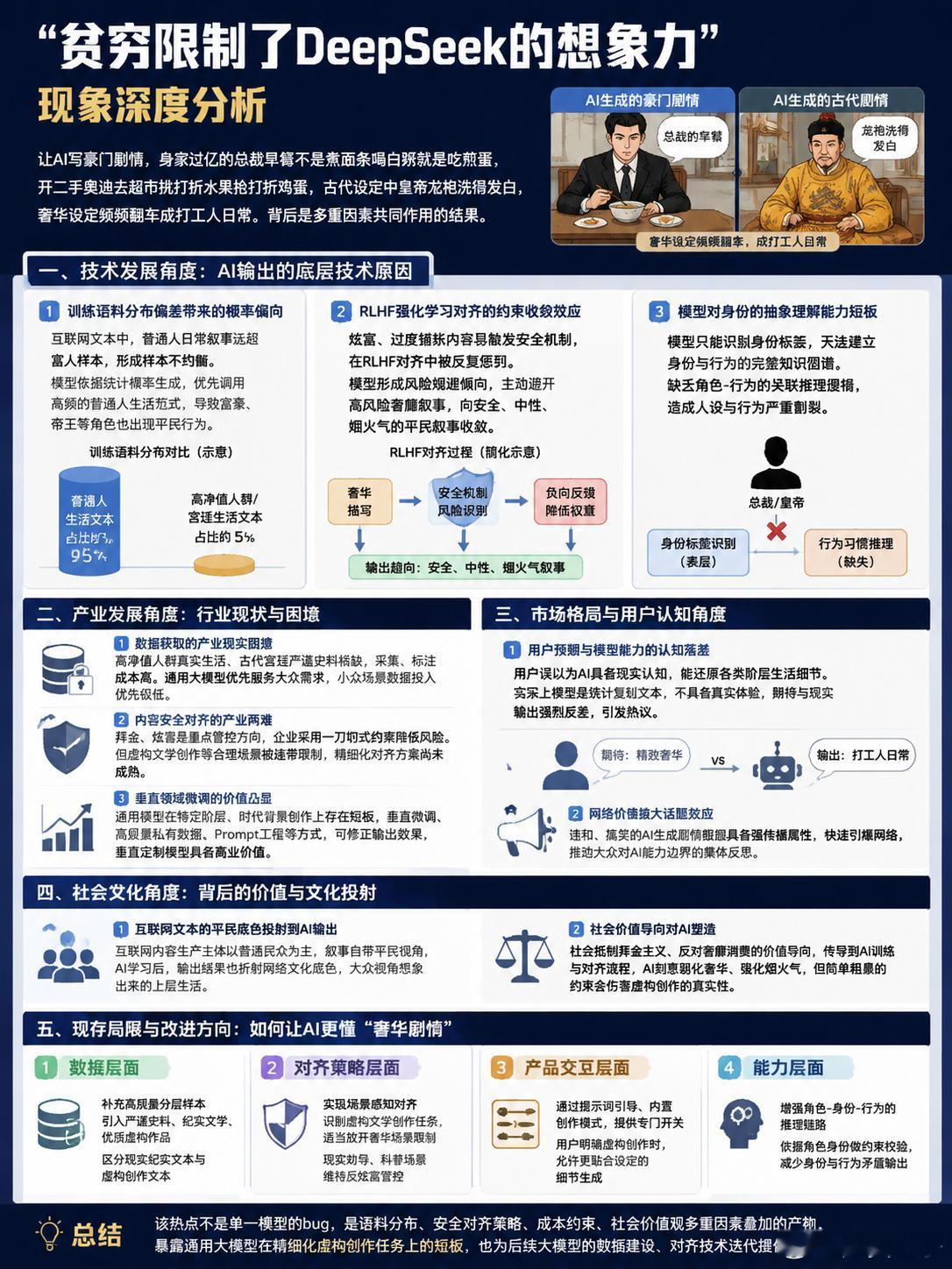 贫穷限制了DeepSeek的想象力#大模型#近日"贫穷限制了DeepSeek的想象力"成为热议话题。