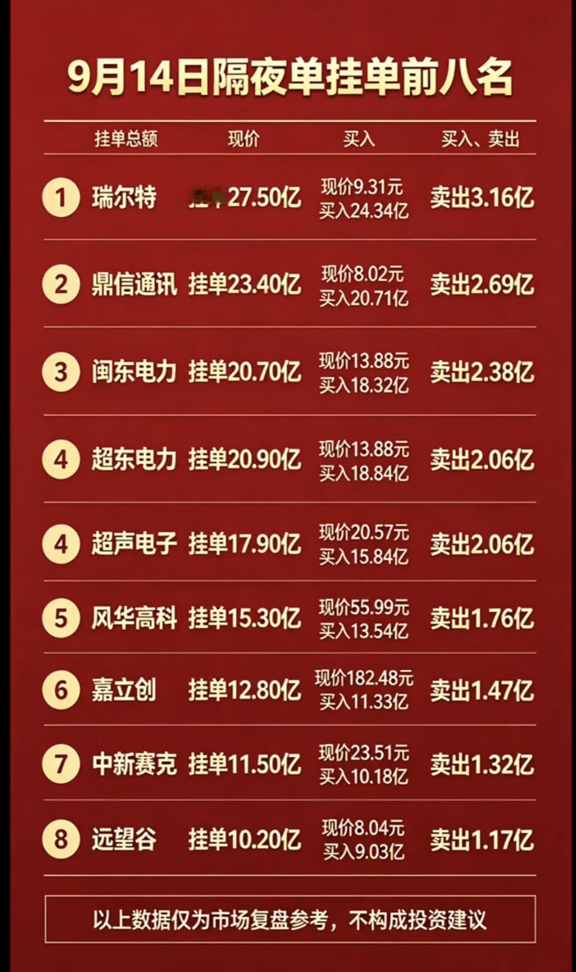 9月14日周一暗盘隔夜单前八名股票排行。9月14日周一暗盘隔夜单前八名刚出炉