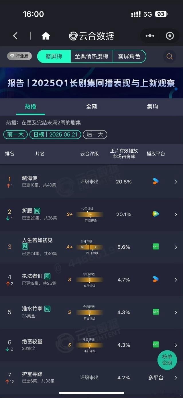 5月21日云合：《藏海传》20.5%登顶了，昨天灯搭分时的播放量我就预测今天会