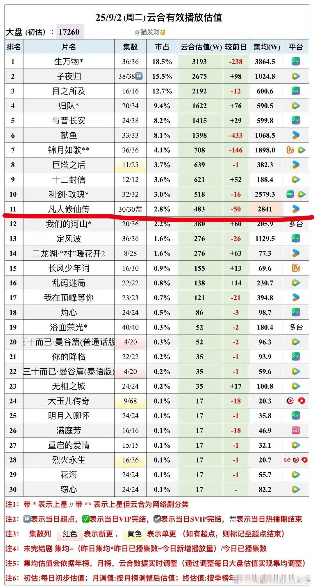 杨洋《凡人修仙传》热播剧结束，集均2841万，38天热播期30集，这么大的ip还