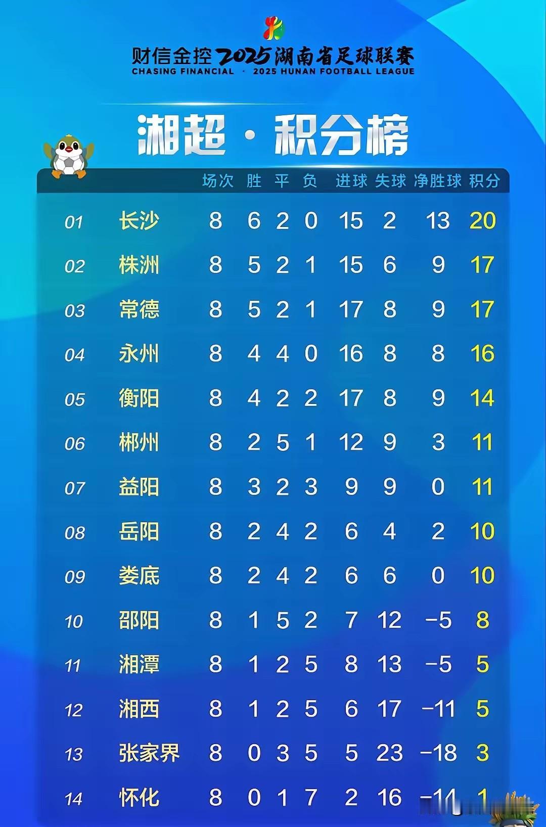 下周五湘南内战！第五的衡阳对阵第四的永州！终极排位赛谁赢谁进四强随着永州队3