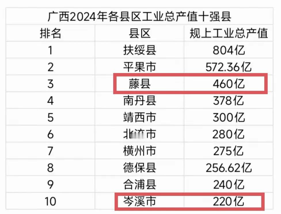 梧州的工业实力还是很强的，2024年广西工业十强县梧州有两个县上榜，它们就是藤县