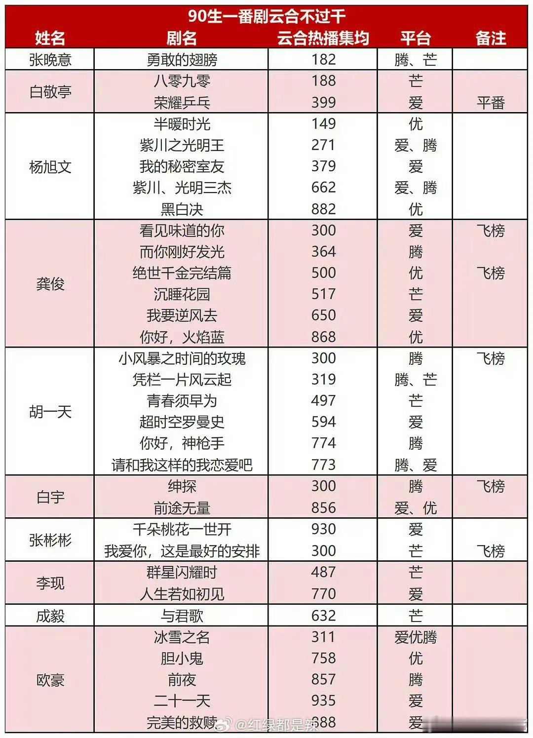 90生一番云合不过千，俊俊有没有过千的？​​​