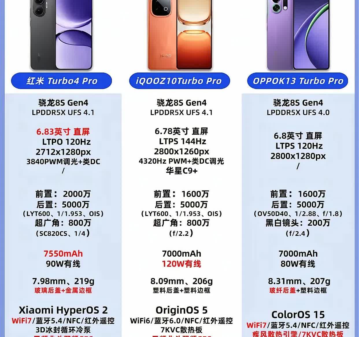 三大品牌的turbo版都是搭载骁龙8SGEN4。综合配置最高的是红米，性能最强
