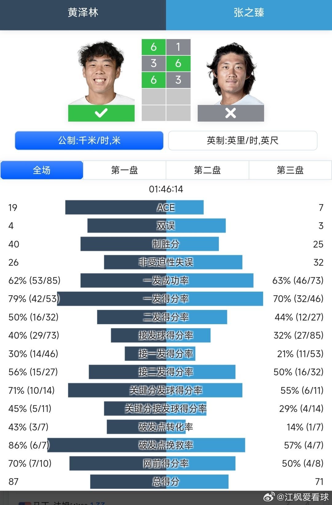 CH175卡普卡纳站🇩🇴资格赛第1轮张之臻🇨🇳1-6/6-3/3-6不敌