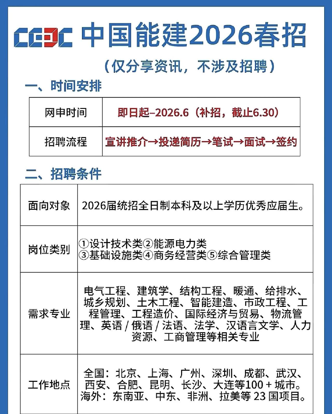 同学们，听老师一句劝，中国能建的26年春季校招现在就是最后的机会了，千万别觉得央