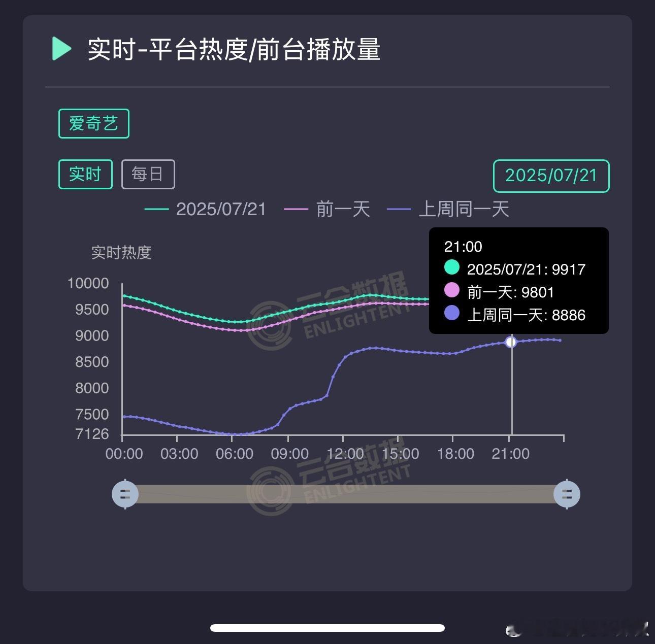 朝雪录今天最好不要破万😳因为云合估计才6000w上下，这个破万含金量还是不