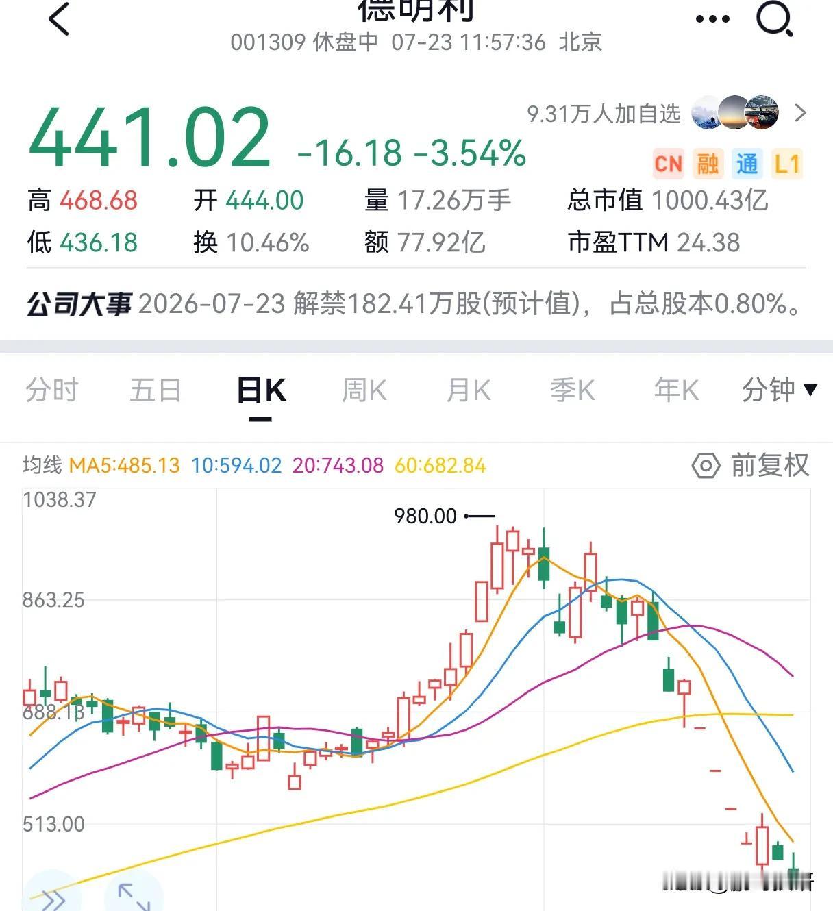 30w的本，借了20w网贷，开了融资，融资35w，850左右的德明利，一个星期亏