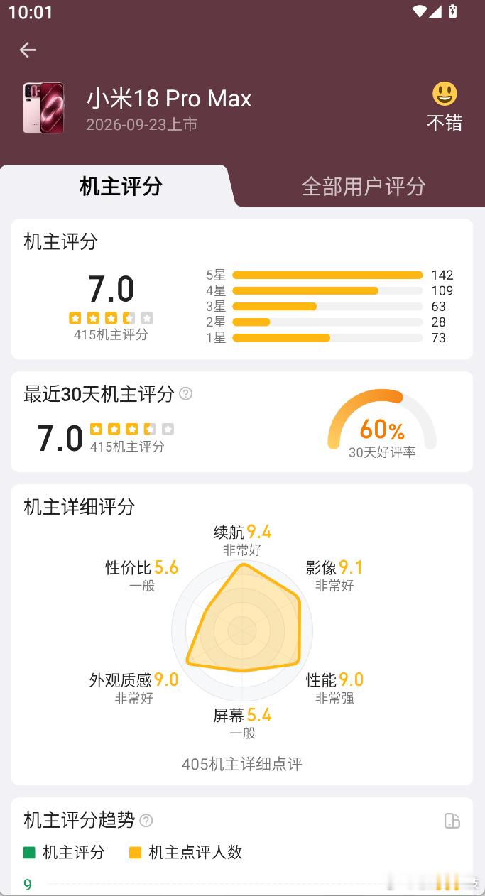 小米确实应该多听一下用户意见，看一下酷安机主评分，大家对于反馈屏反馈比较热烈小米