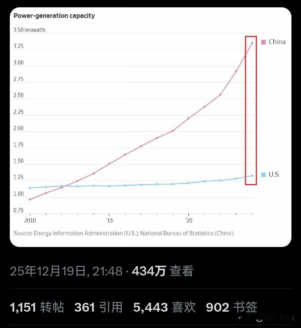 美国人讨论中国发电量是美国3倍，韩国人又来刷存在了！中国发电量是3.75太瓦