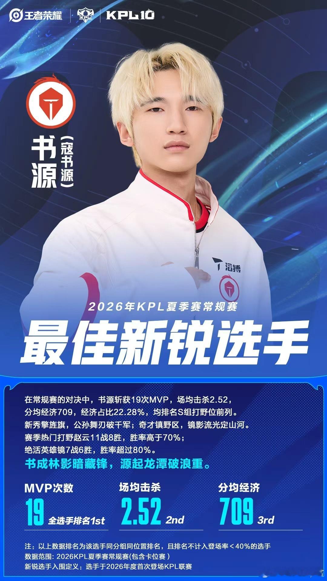 常规赛最佳新锐书源新秀赛季大放异彩，书源凭精准进场、收割能力领跑打野数据，斩获常