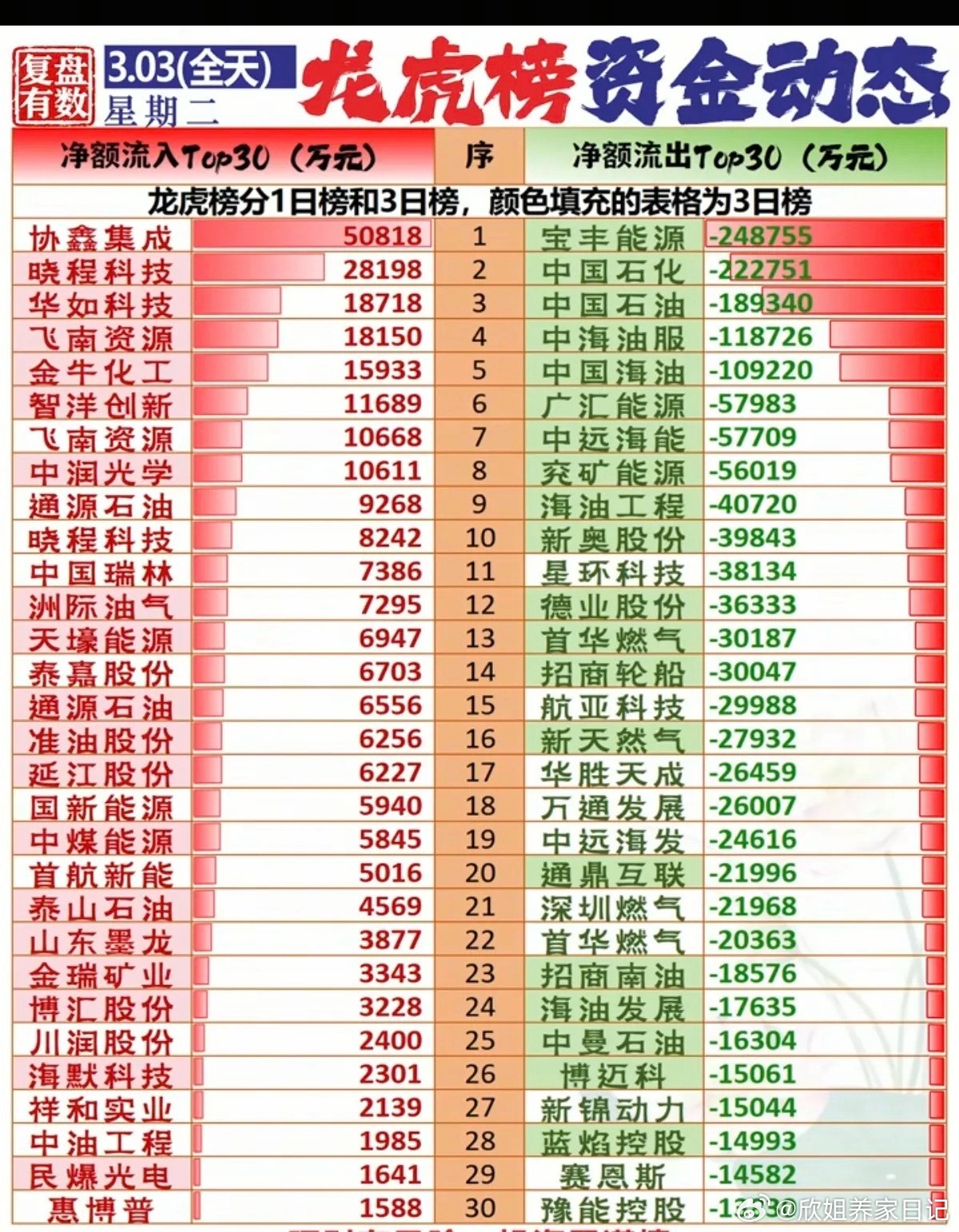 3.3周二龙虎榜资金动态！市场资金抢筹焦点：油气开采，油服设备，天然气，