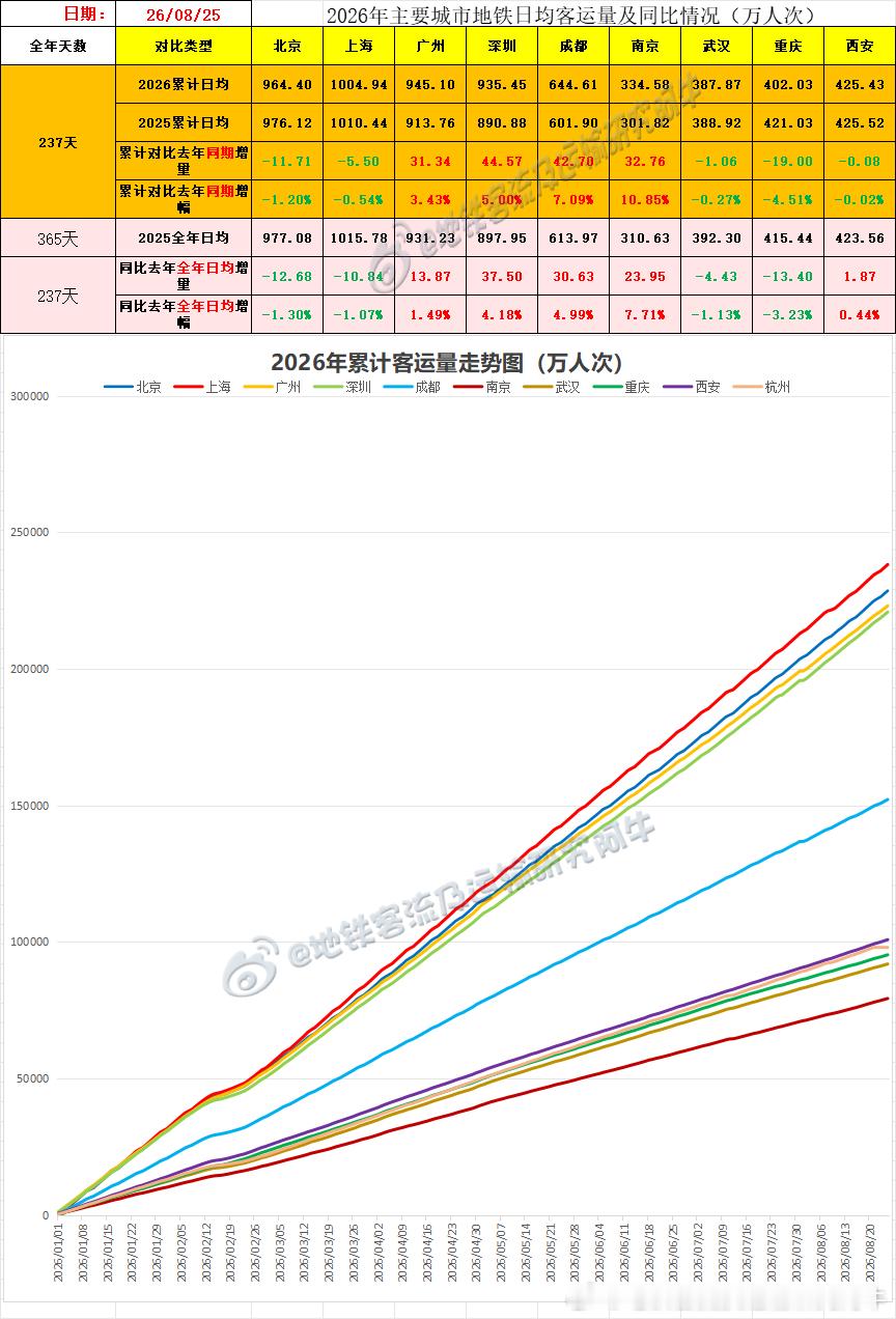 【中国城市地铁客流排行榜2026-08-25（周二，农历七月十三，中国地铁客流