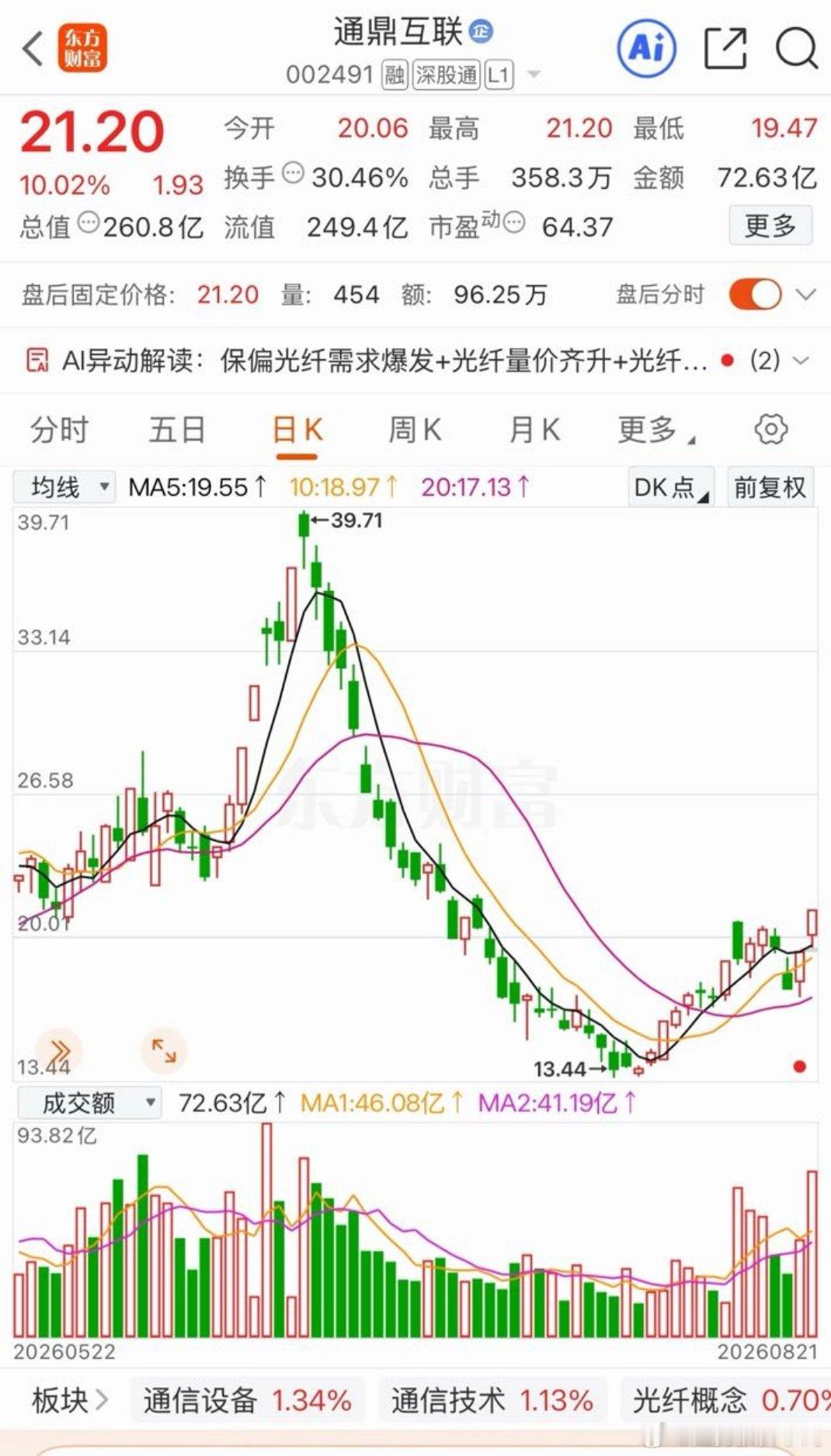 通鼎互联:二连板过左峰！8月23日，复盘通鼎互联，上周五高开涨停突破左峰。1.
