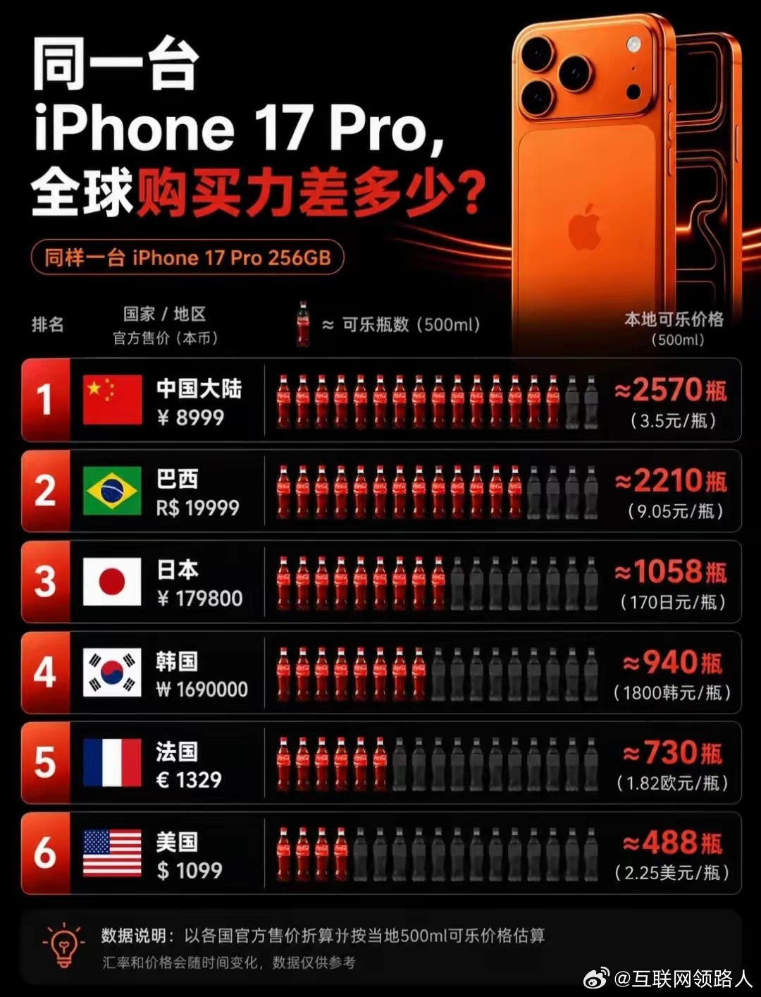 同一台iPhone17Pro，在全球不同地方买，购买力差距有多大？