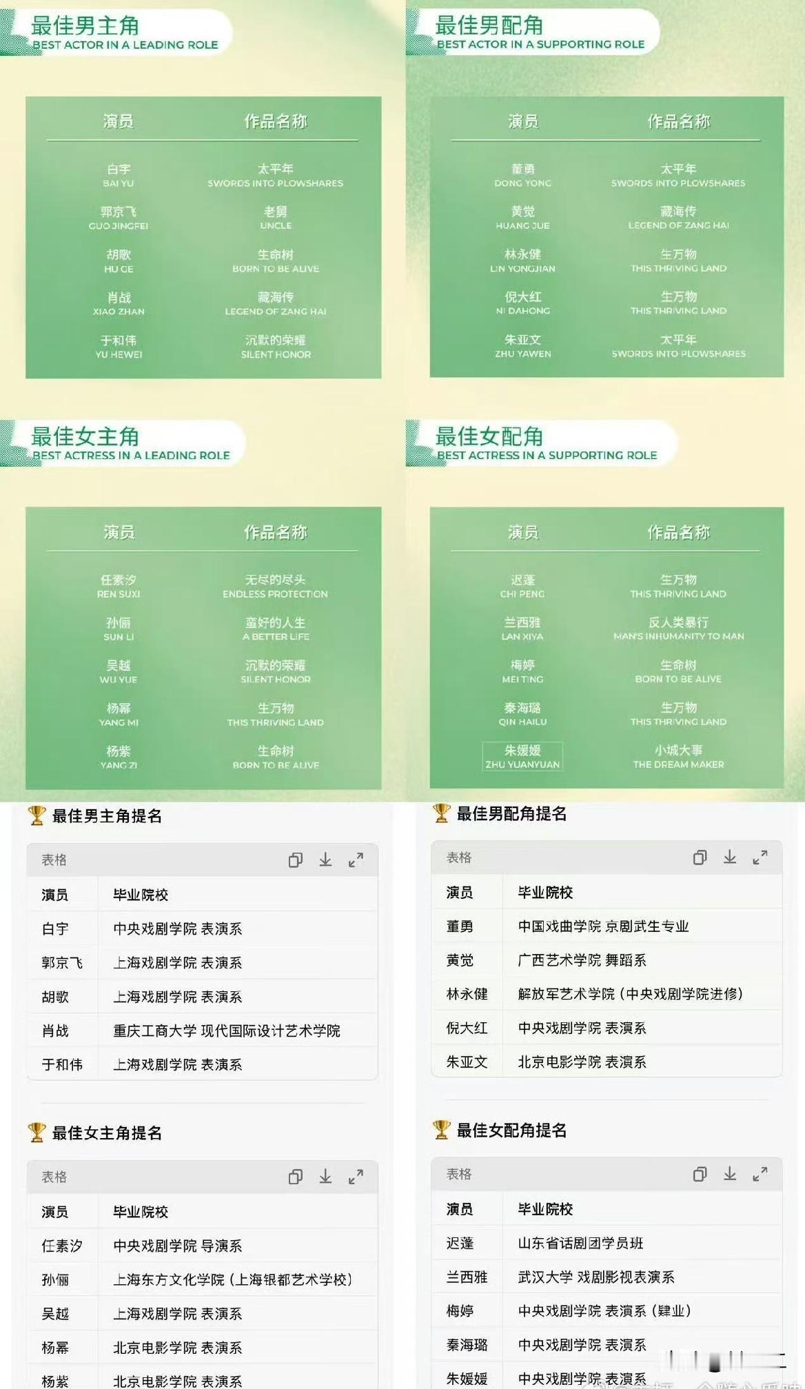 你要只知道肖战有多牛逼，看看这张表就知道了看看这男女主/配名片，就