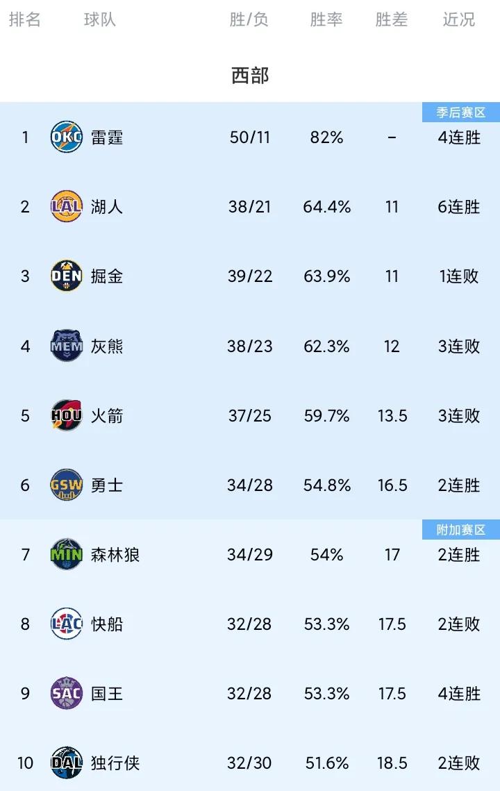 降第8！快船排名继续下跌北京时间3月5日NBA常规赛继续进行，在已经结束的比