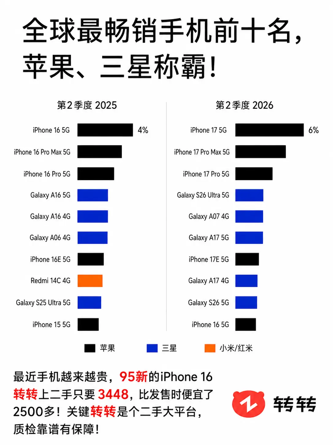 全球畅销手机，被苹果三星包场了。2026年第2季度全球最畅销手机榜单出...