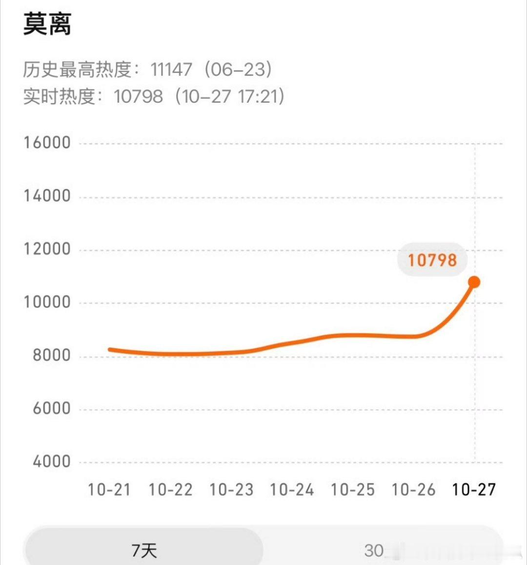 白鹿《莫离》刚发了第一支预告片，🐧站内热度就破万了，是鹅厂今天新剧预告里第一个