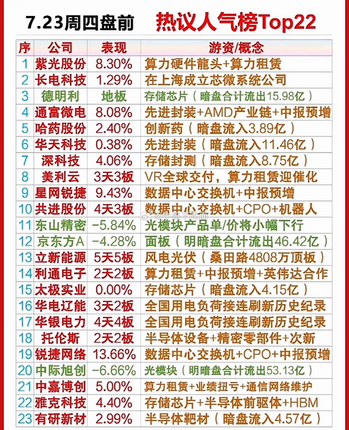 7月23日盘前人气Top22里，算力租赁与半导体霸榜，让人忍不住挑心动股。比如立