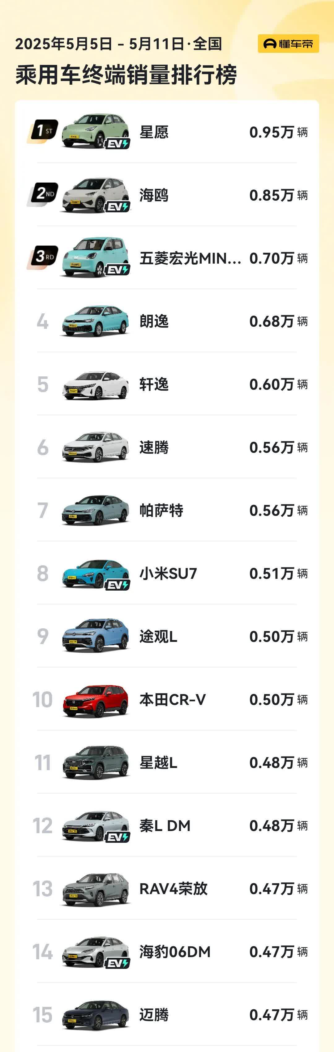 讲个笑话：比亚迪改款把自己改死了！！！这两周销量包括今年以来，只有便宜海鸥能
