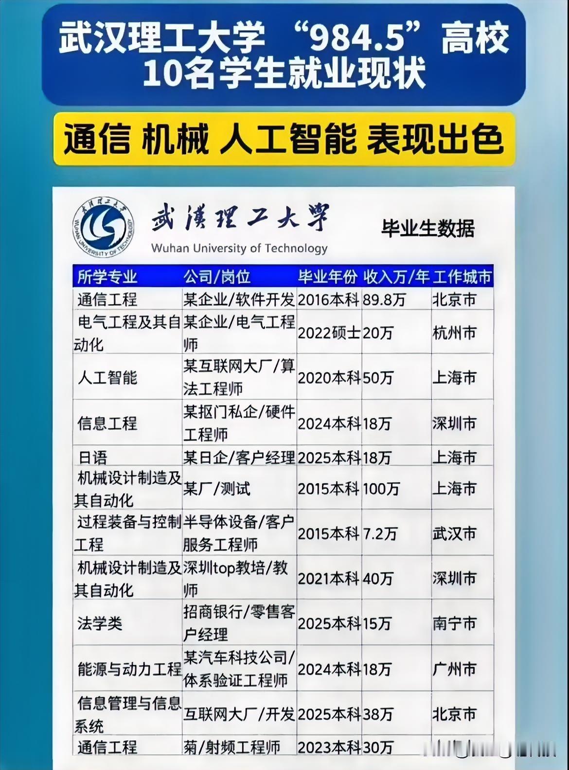 差异非常大！武汉理工大学部分专业毕业生就业现状揭秘！最高的，工作地点在上海，10