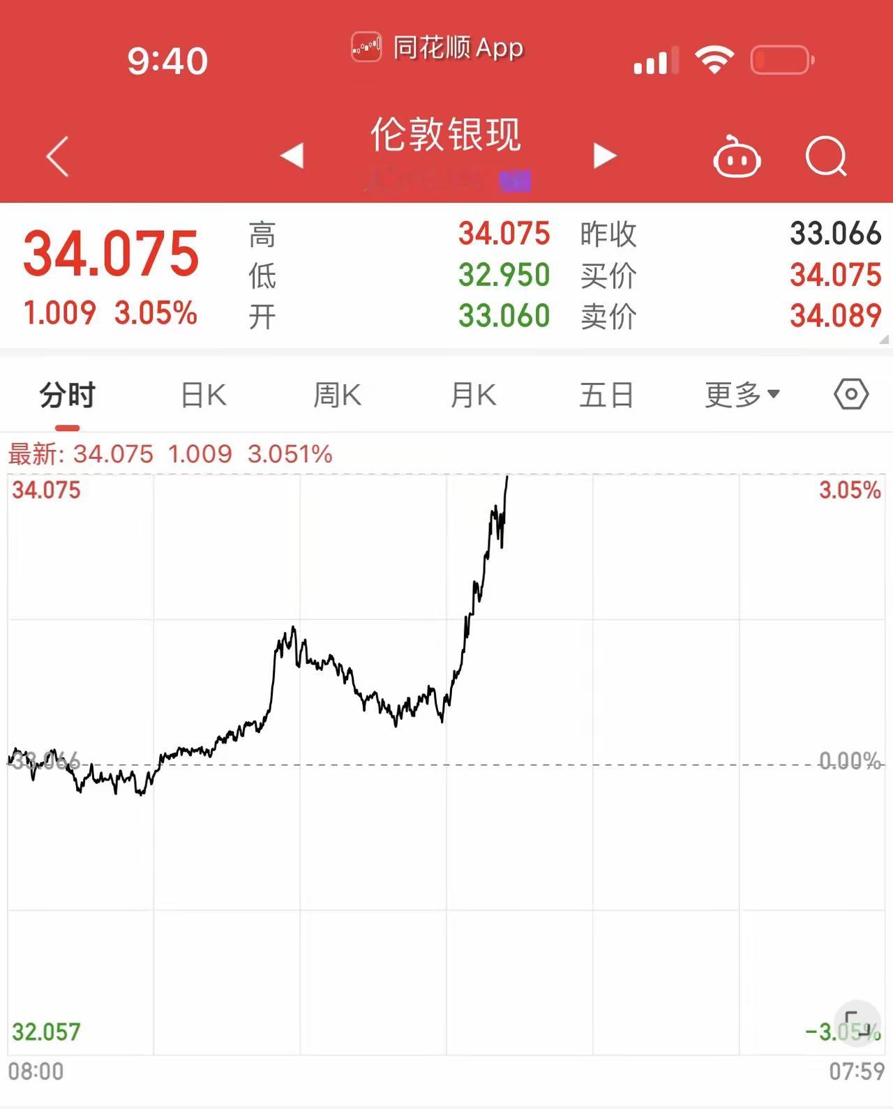 白银为何突然暴涨？今日国际银价日内涨超3%，站上34美元/盎司关口，创3月底以来
