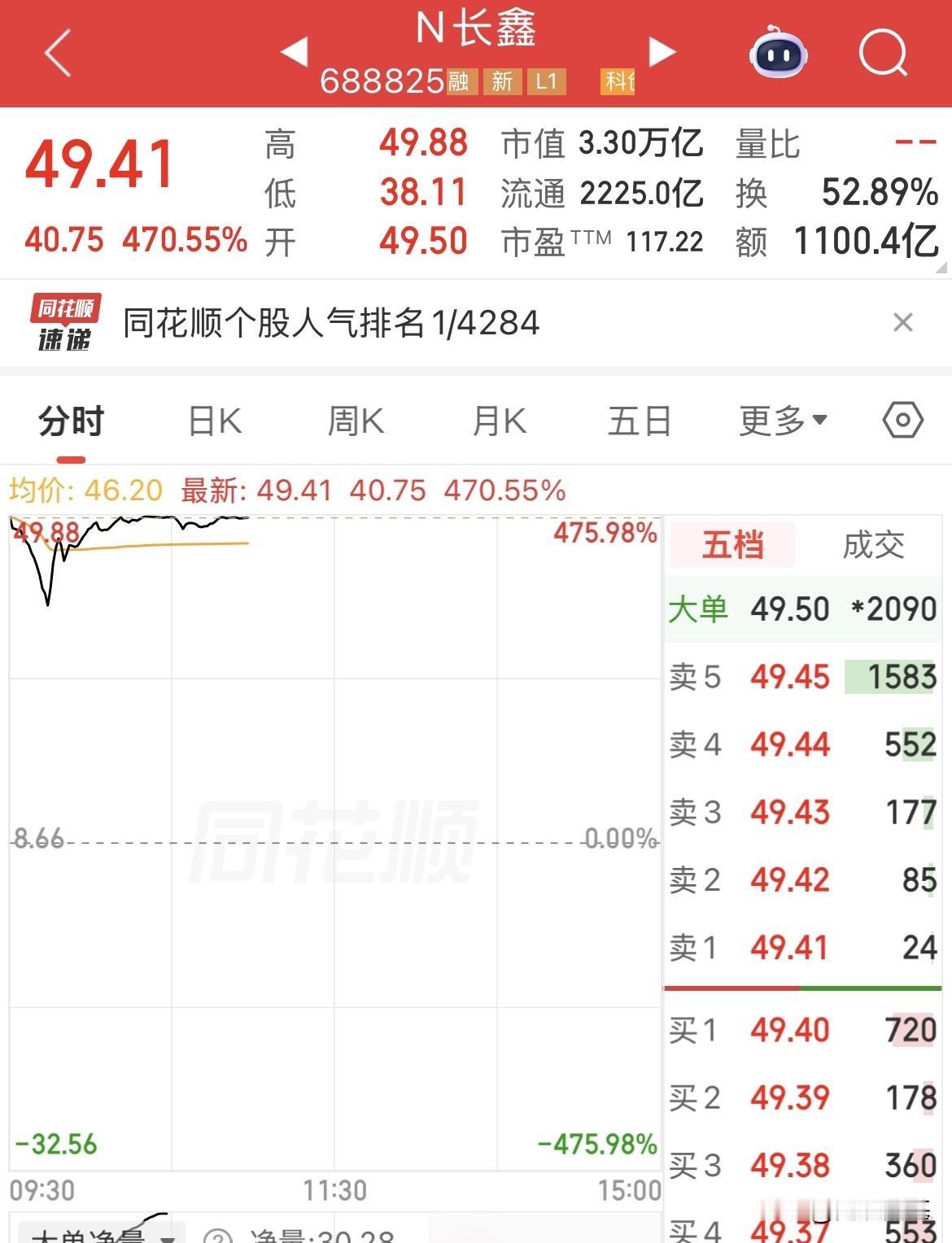换手率52.9%，不到早盘11点，成交量1100亿了，长鑫科技上市首日涨幅470