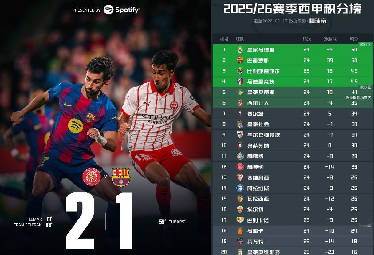 这下皇马真过年了，还刚好是马年。感谢巴萨大年初一就给所有的皇马球迷拜了个开心年