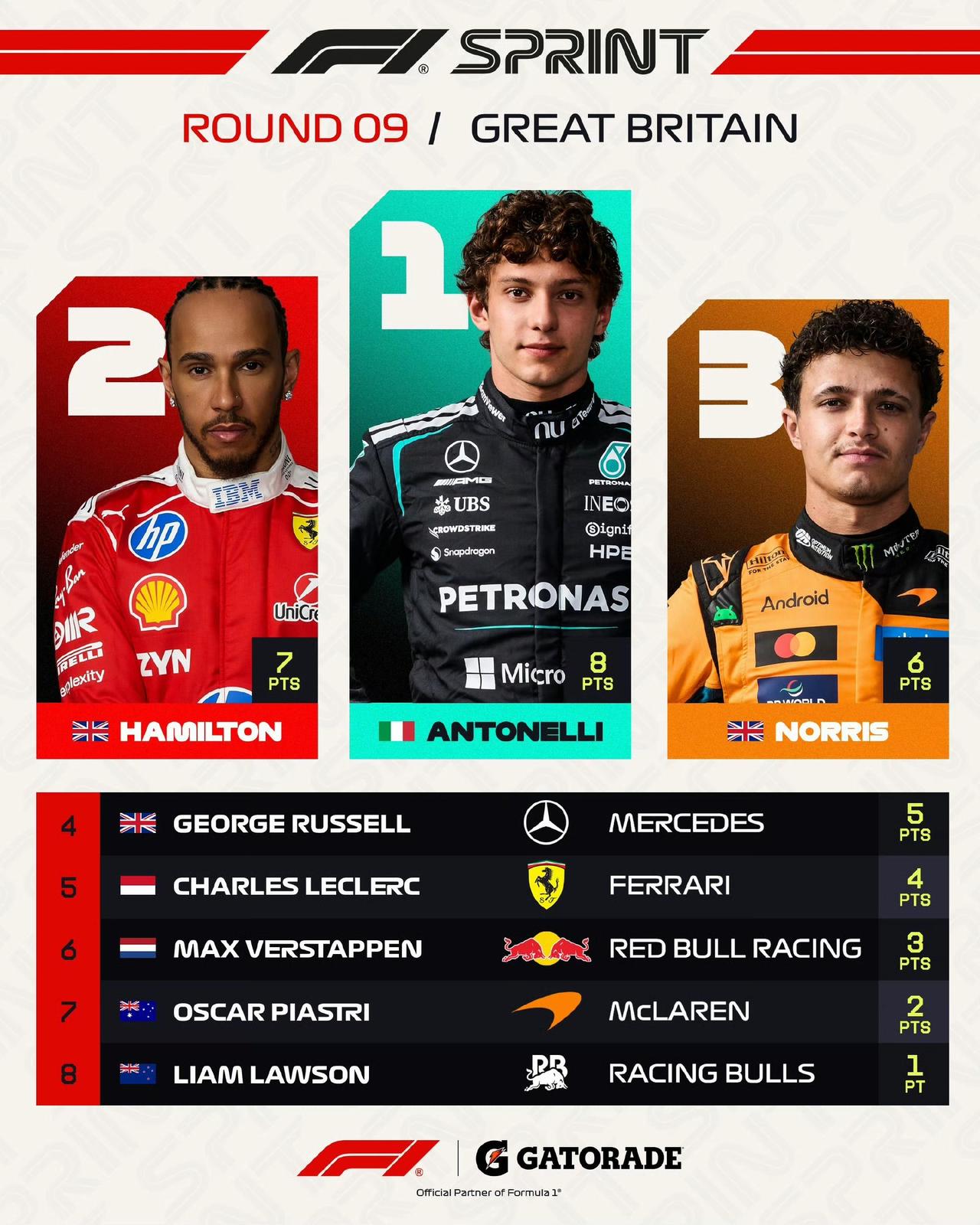 2026F1英国大奖赛冲刺赛结束，杆位起步的汉密尔顿遗憾屈居第二，安东内利升至冠