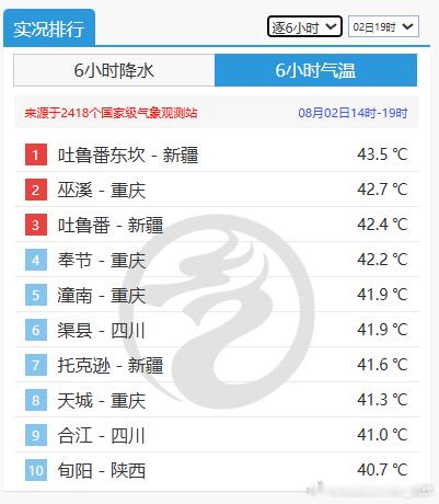 【高温】今天新疆重庆四川陕西站点，包揽高温榜前十。今天四川陕西山西甘肃西藏，共3