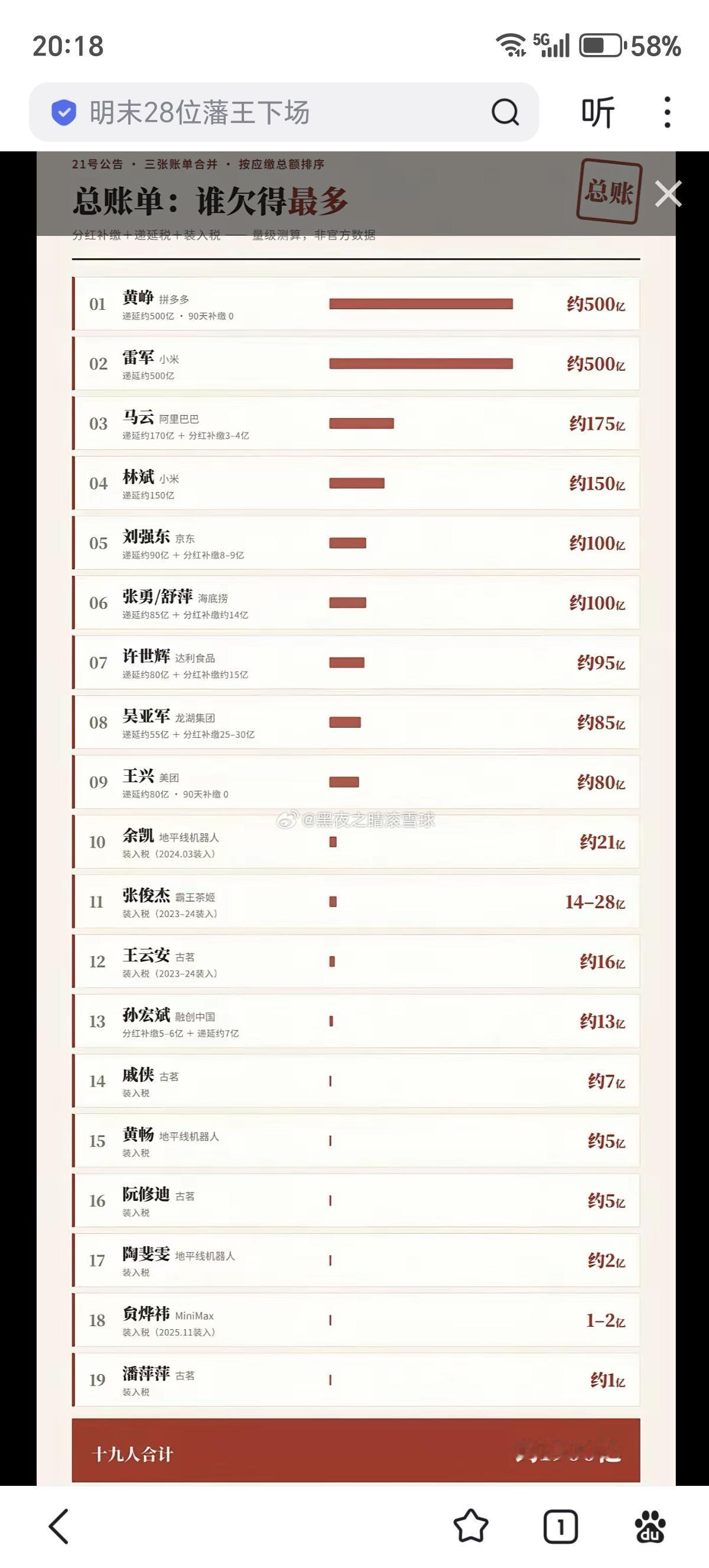 离岸信托补缴税款开始了，哪位老板需要补缴更多的税？网传前十九位大佬需要补缴190