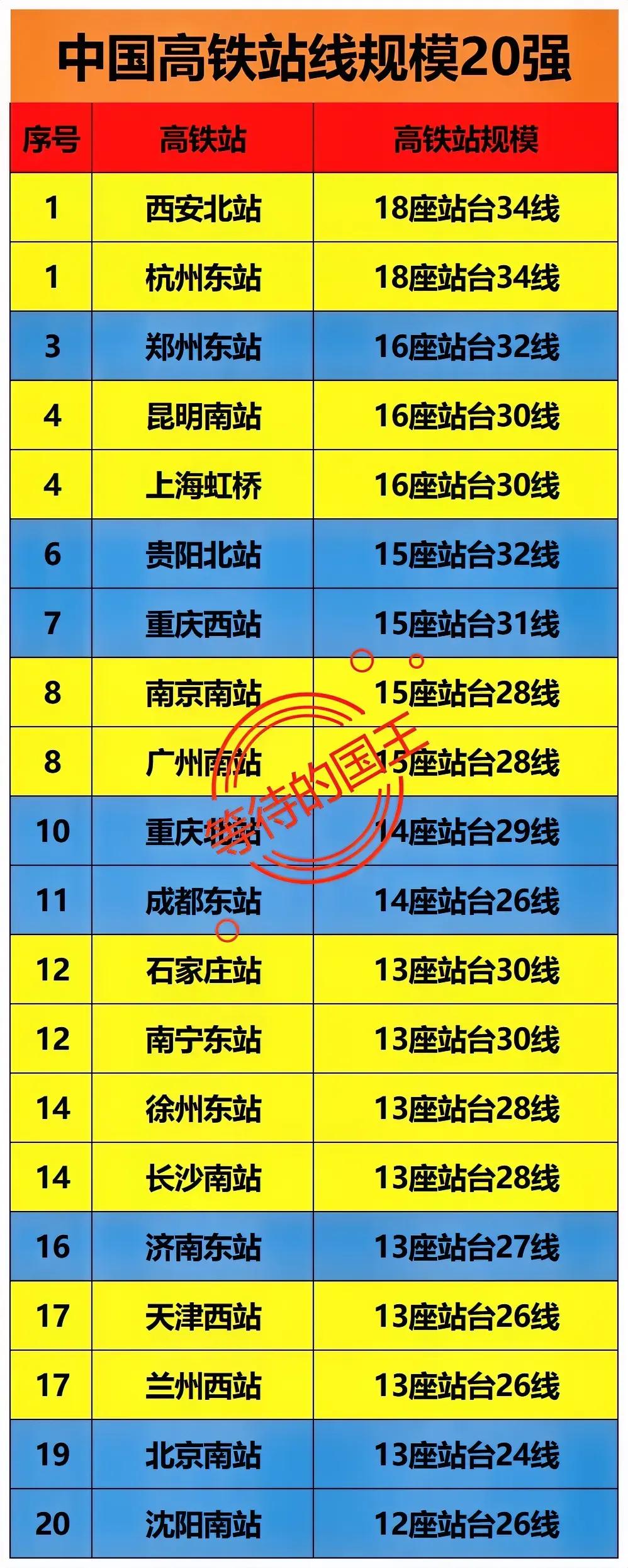 我国规模最大的20个高铁站西安北站：排在第一杭州东站：并列第一郑州东站：
