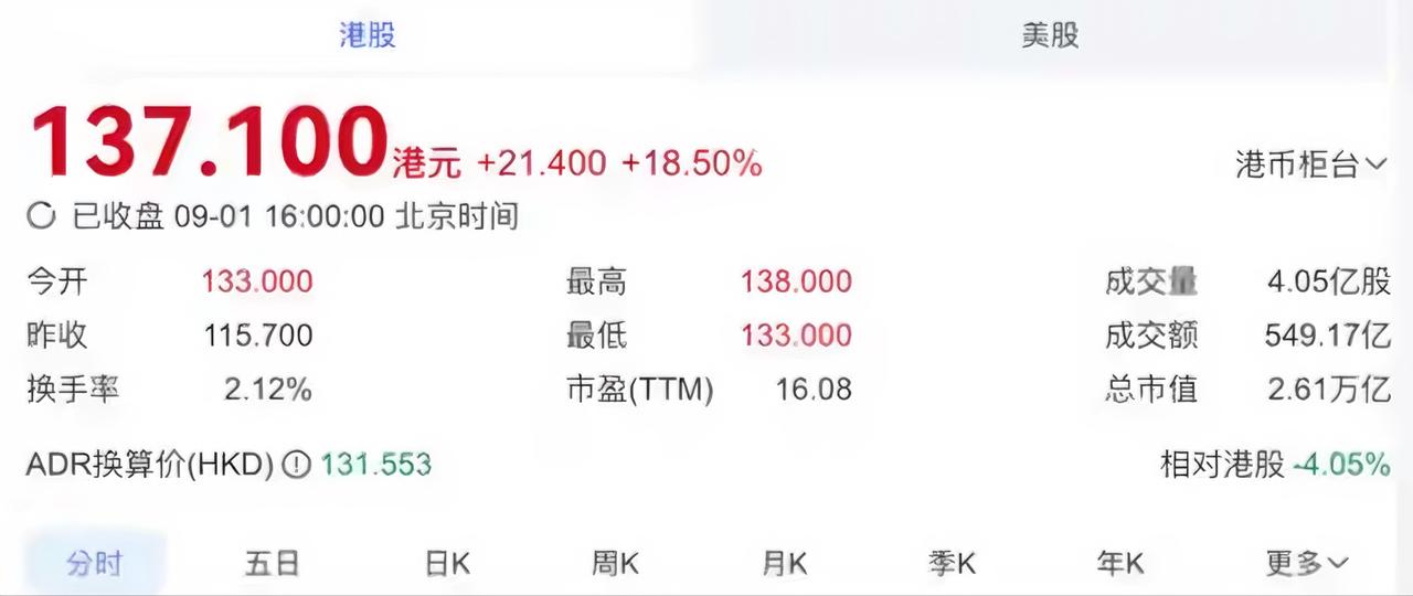 阿里巴巴港股单日飙升近19%，创下三年多来最大涨幅，市值激增3400亿港元，相当