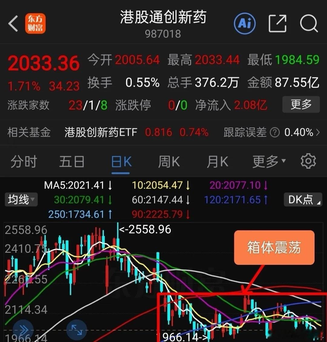 12.14周末聊基金，港股通创新药下周面临选择方向。下图是港股通创新药日线与周线