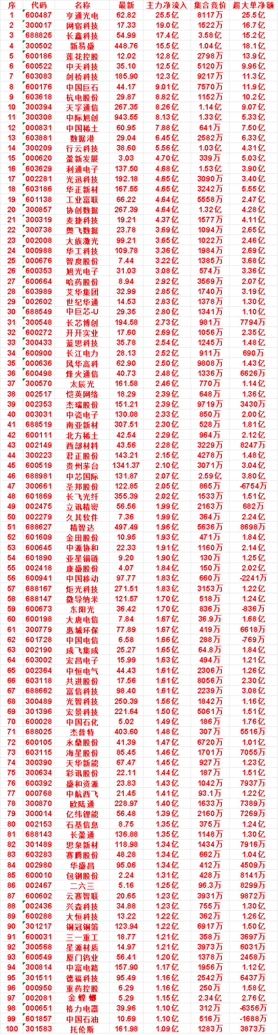 8月14日尾盘30分钟，主力资金“买入的”名单一览！协创数据：净流入4.64亿