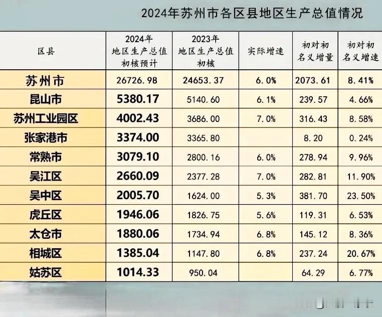 昆山、张家港、常熟是真的强，估计全国也没有多少个区县的经济总量能够比这三个县级市