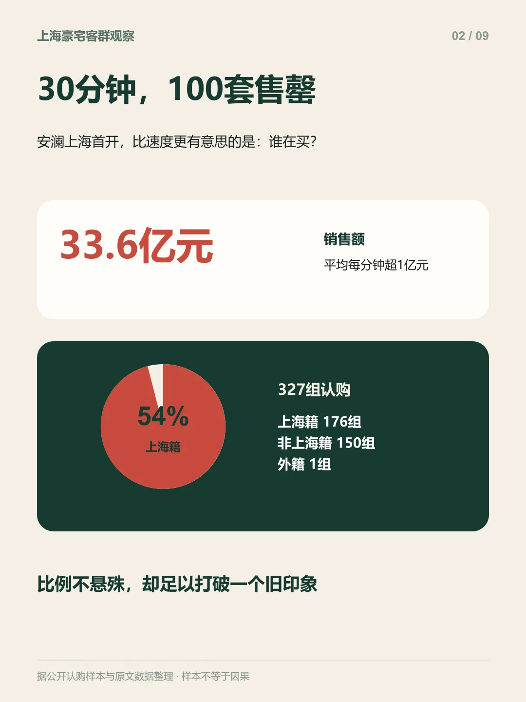 3000万买上海，新老买家的选择竟然反了
