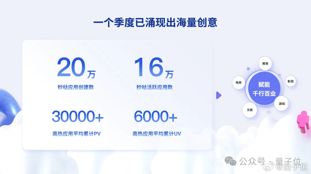 这款产品4个月创建20万个应用对话百度秒哒短短4个月，用户已经创建20万个应用