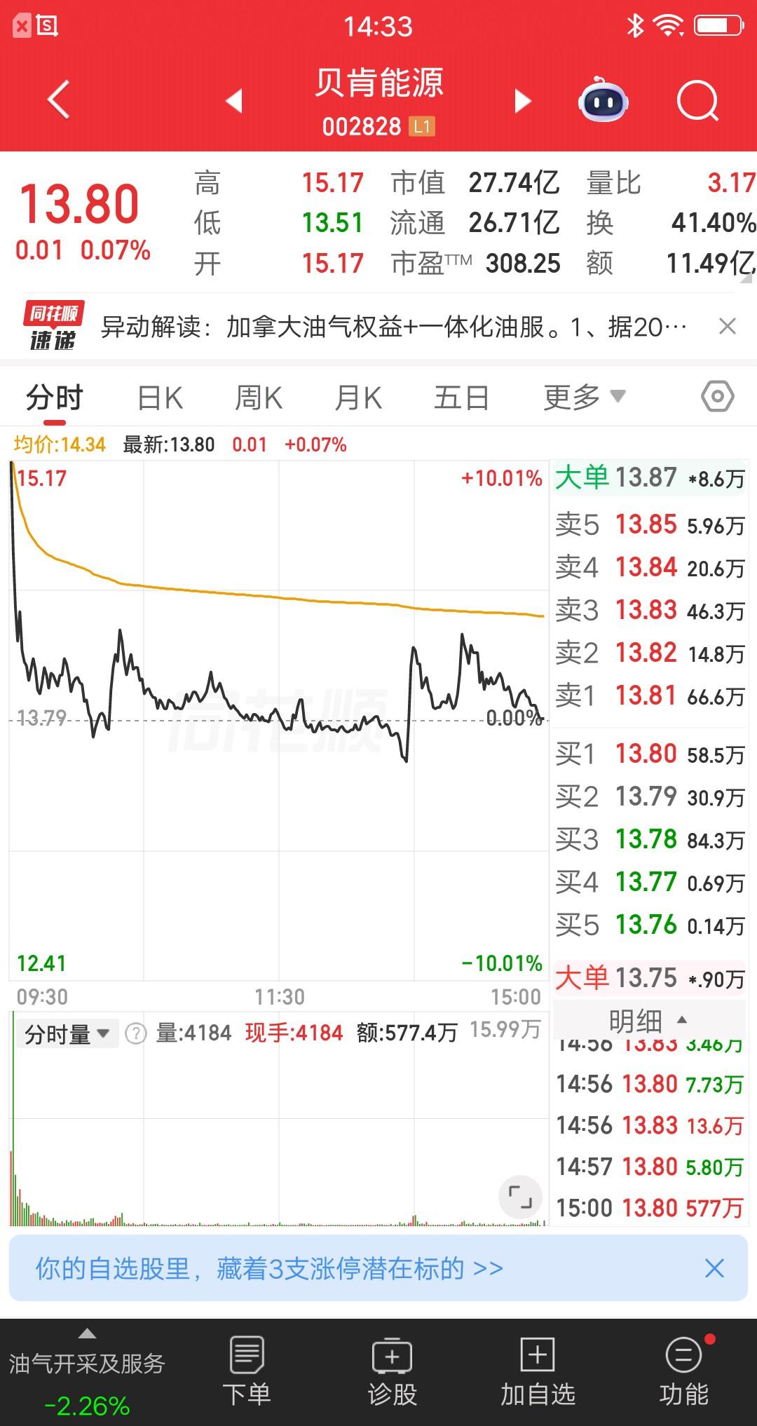 一位广东的散户，集合竞价抢板贝肯能源，买了400股炸板回落以后又补了400股。他