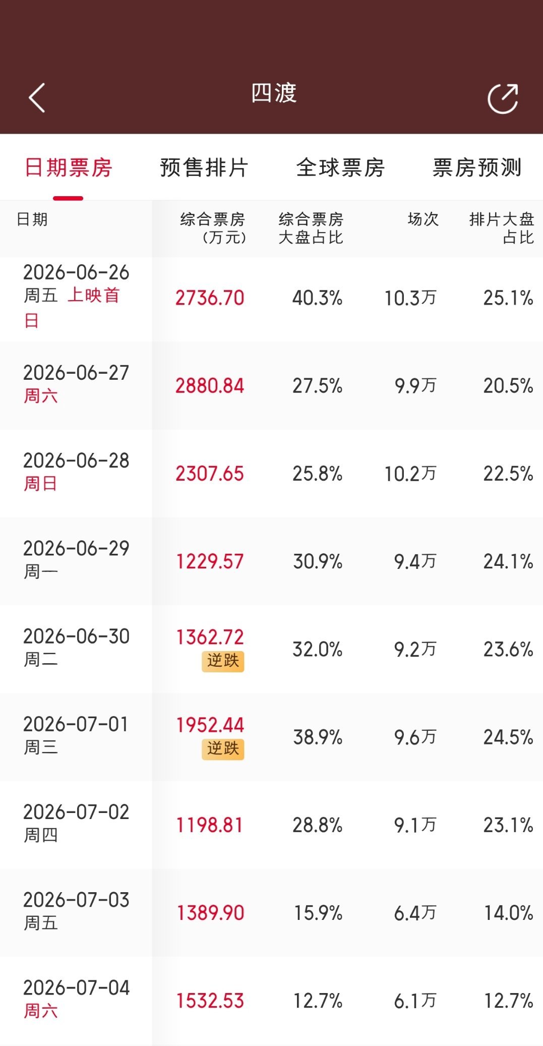 四渡立项起就不被看好，初期预测不到2亿。本以为会悄无声息上映又下映，但场外争议出