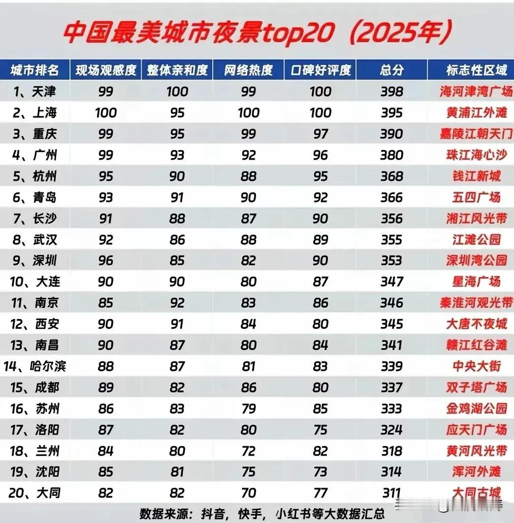 夜景最美城市，大洗牌！！！青岛第6。大连第10。青岛是山东唯一能上榜的城